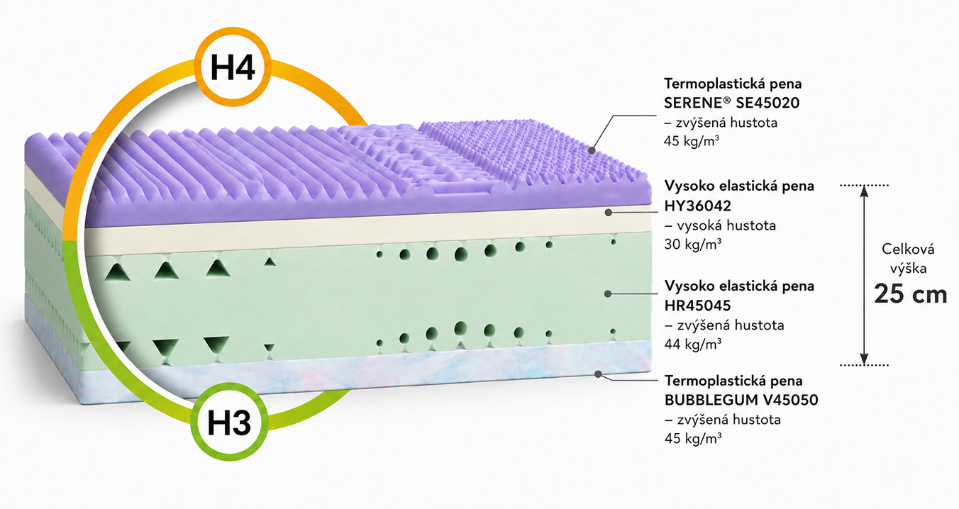 Zdravotní pěnová matrace SAVONA ALOE VERA 80x200 cm paměťová pěna i HR studená pěna